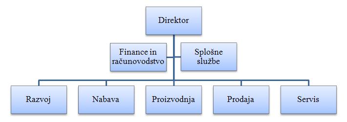 V tretjem primeru prikažimo organizacijsko shemo (organigram), ki grafično predstavlja organizacijsko strukturo manjšega podjetja.