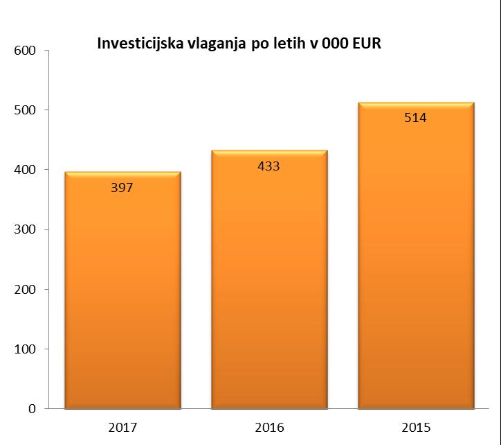6.7. Vlaganja v investicije GEA d.d. je v letu 2017 investirala v opredmetena in neopredmetena dolgoročna sredstva 397 tisoč EUR.