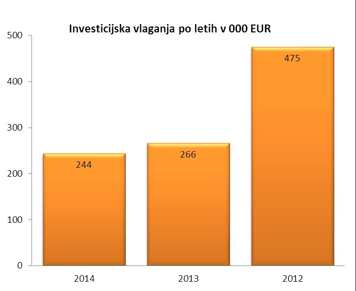 1.4. Vlaganja v investicije GEA d.d. je v letu 2014 investirala v opredmetena in neopredmetena dolgoročna sredstva 244 tisoč EUR.