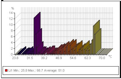 Na sliki 3.3 so prikazani rezultati analize termograma v obliki temperaturnega profila merjenca ter v obliki stolpčnega diagrama. Slika 3.