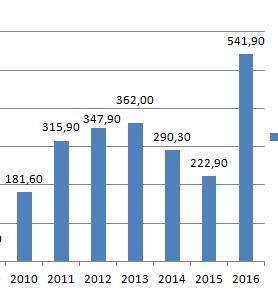 Figure 6: The dynamics of net profit of the bank Source: IFRS financial statements of Sberbank, (2007-2016) After the consequences of the 2008 crisis, the net profit of Sberbank gradually increased.