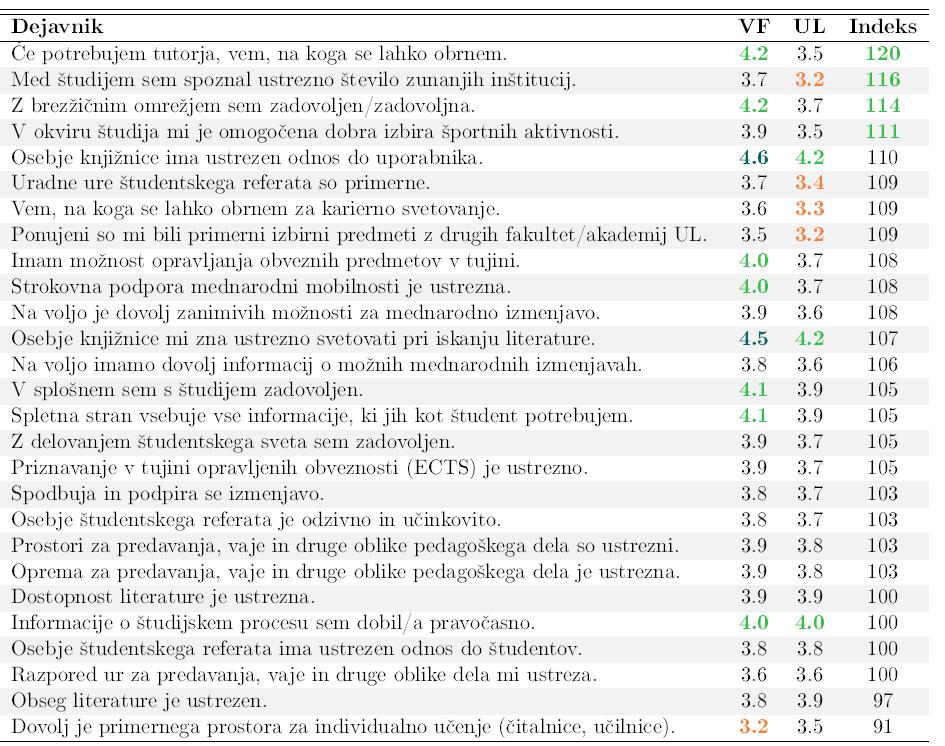 Tabela 4: Indeks dejavnikov na VF glede na povprečje UL Glede na povprečja vseh članic Univerze v Ljubljani je na VF relativno najbolje ocenjen dejavnik»če potrebujem tutorja, vem, na koga se lahko
