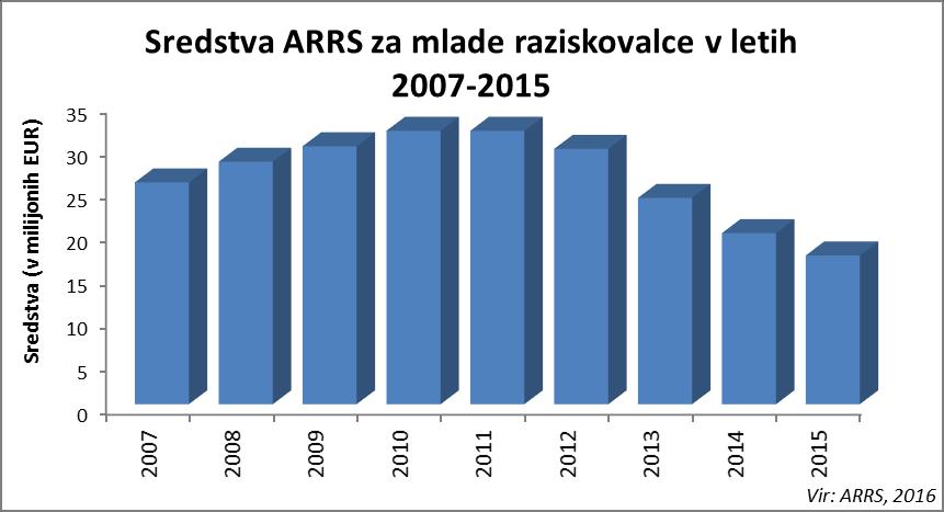 10 M. V Sloveniji je bilo sicer leta 2015 že 10 822 doktorjev znanosti (od tega je bilo 40,3 % doktoric), kar je 3 134 več kot leta 2011.