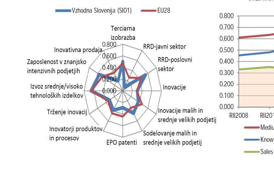 Graf 29 Področje vzhodne Slovenije spada med zmerne inovatorje, uspešnost inovacij pa se je v primerjavi s tisto pred dvema letoma zmanjšala za 2 %.
