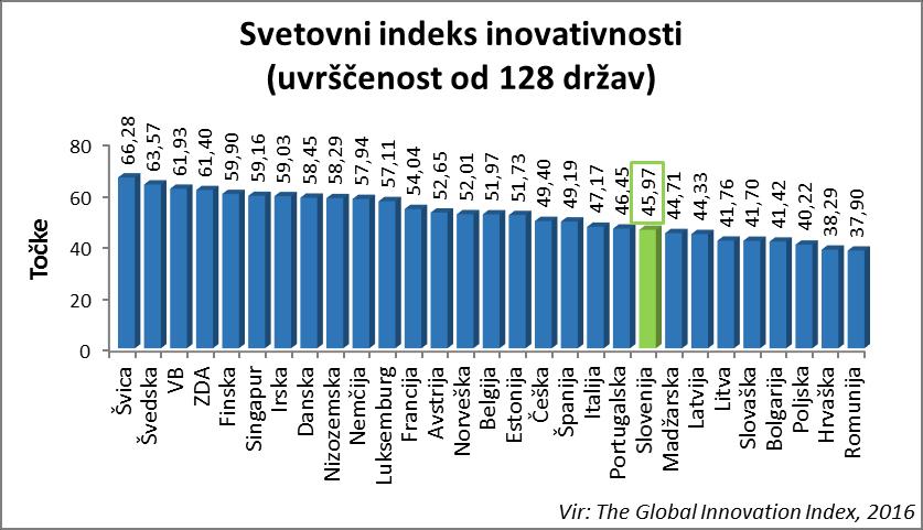 6.3 Svetovni inovacijski indeks Svetovni inovacijski indeks 2016 (The Global Innovation Index) 19 ocenjuje inovacijske vložke (institucije, človeški kapital in raziskave, infrastruktura, razvitost