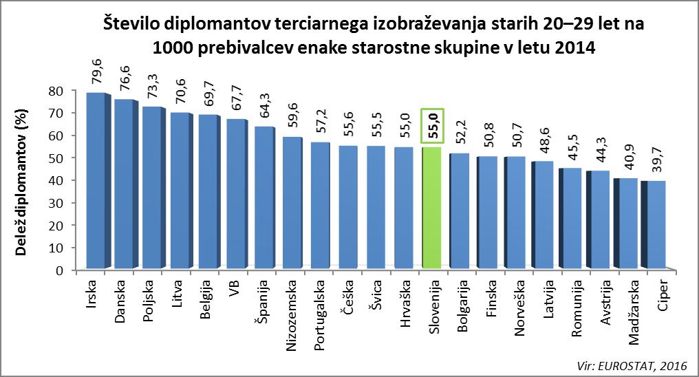 Mednarodne primerjave držav Evropskega gospodarskega prostora kažejo, da je Slovenija po deležu diplomantov v generaciji mladih (20 29 let) pred Bolgarijo, Finsko, Norveško in tudi Avstrijo (Graf 12).