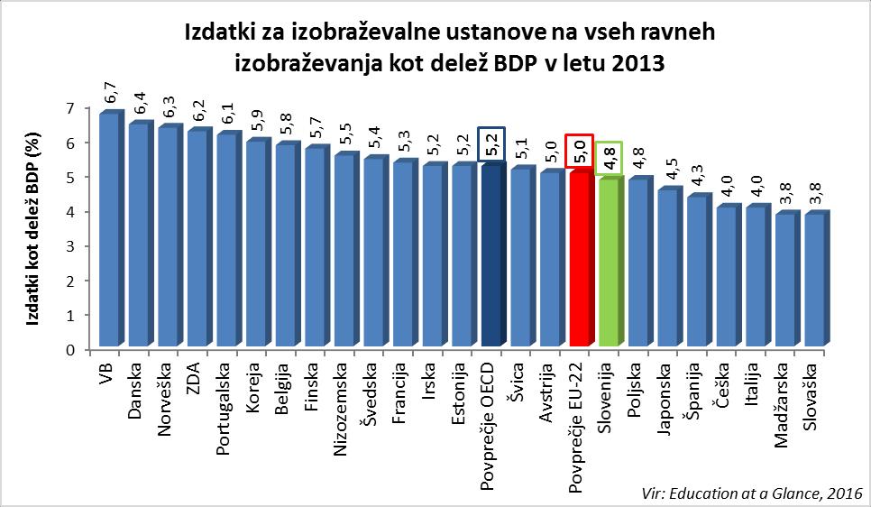 3 FINANCIRANJE ŠOLSTVA 3.1 Financiranje izobraževanja Slovenija je leta 2013 namenila celotnemu šolstvu povprečnih 4,8 % BDP (države EU-22 5,0 %) pri nadpovprečni vključenosti (Grafi 15, 16 in 17).