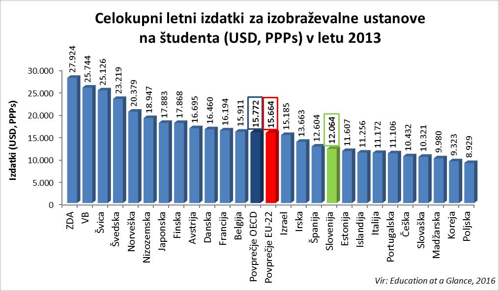Graf 20 Letni javni izdatki na študenta za javne terciarne izobraževalne ustanove so večinoma nižji