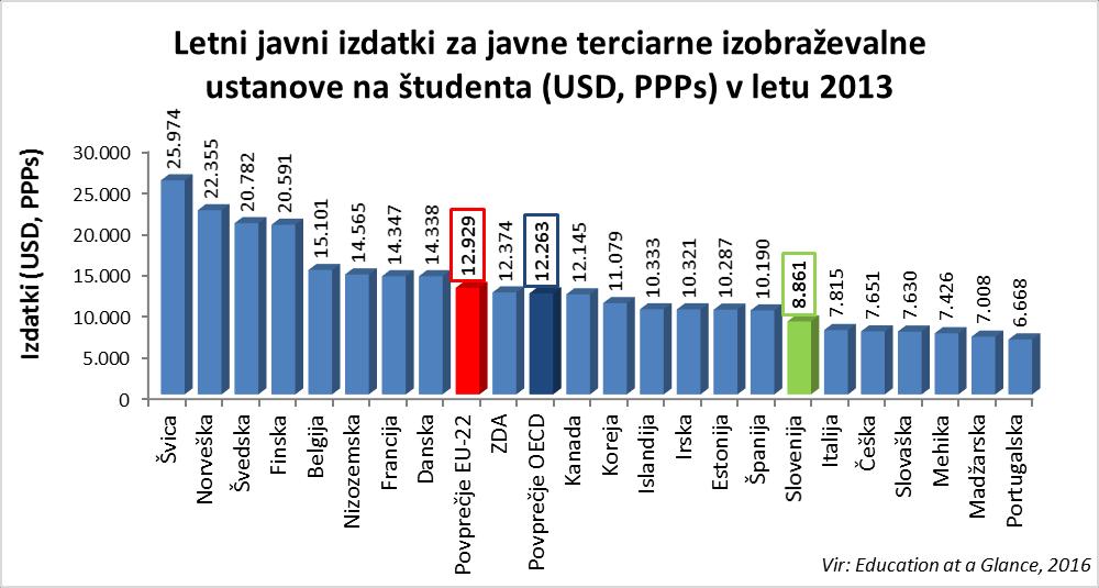 Po državnih sredstvih na študenta na javnih univerzah smo na 72,3 % povprečja držav OECD oz.