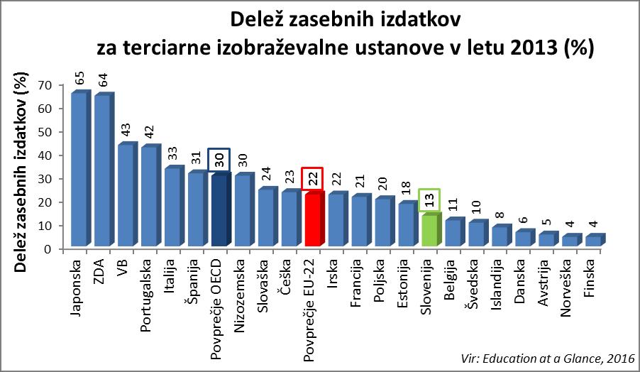 Zasebni izdatki za terciarne ustanove so pod povprečjema držav OECD in EU-22 (Graf 24) ter padajo v obdobju 2005 2013 so se znižali za več kot 10 %.
