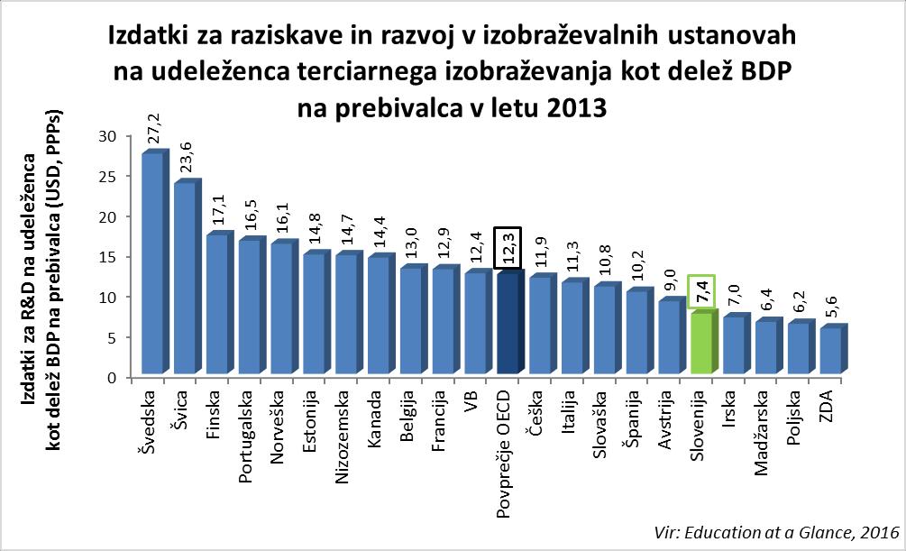 Na lestvici izdatkov za RRD na udeleženca terciarnega izobraževanja premočno vodita Švedska in Švica s 3,5 4 krat večjimi sredstvi, kot so slovenska. Sledita jima Finska in Portugalska (2,5-krat več).