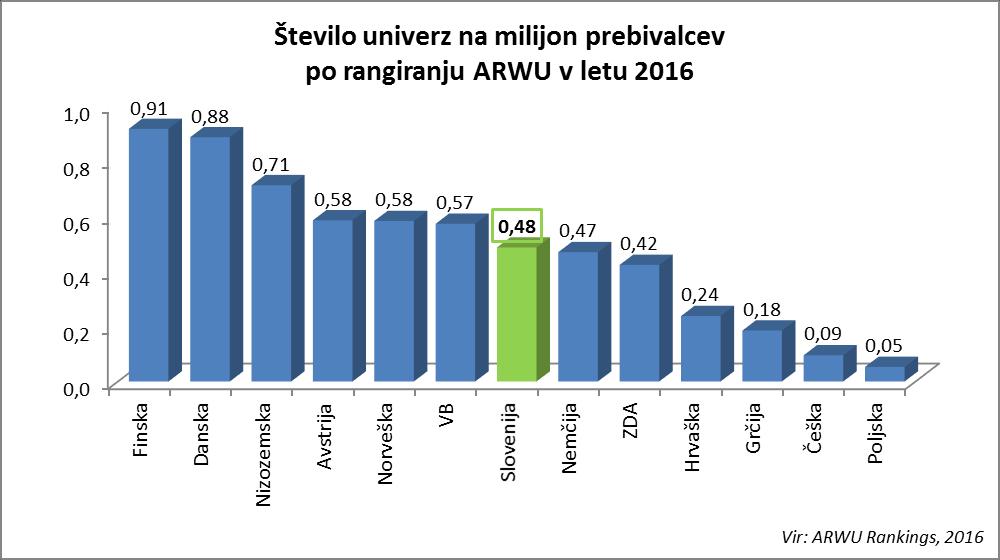 Po številu univerz, uvrščenih na lestvico ARWU, na milijon prebivalcev je Slovenija za razvitejšimi
