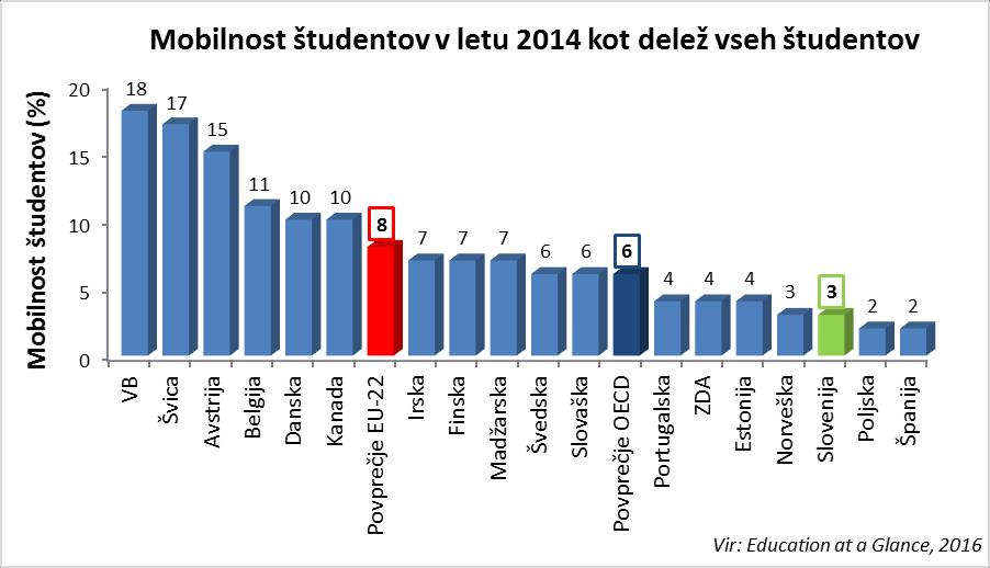 5.4 Mobilnost Mobilnost študentov je v Sloveniji med najnižjimi v državah OECD (Graf 46), za nami sta samo Poljska in Španija.