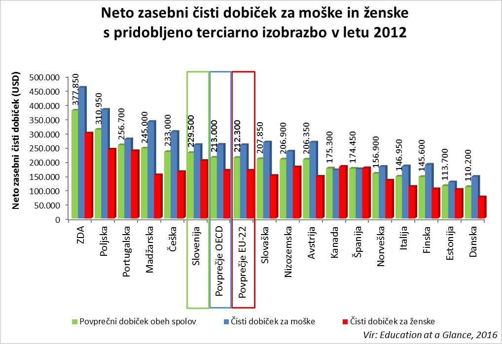Portugalska, Madžarska in Češka, vendar je za 7,7 % nad povprečjem držav OECD (Graf 49).