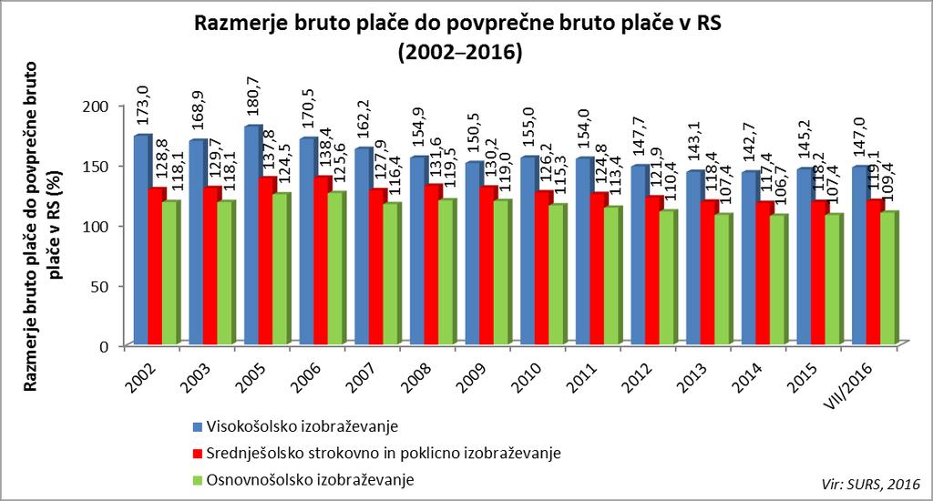 6 PLAČE IN ŠTIPENDIJE Plače v visokem šolstvu so v primerjavi s povprečno plačo v Sloveniji upadale v obdobju 2005 2008, zrasle leta 2010 in nato ponovno padale vse do leta 2014.