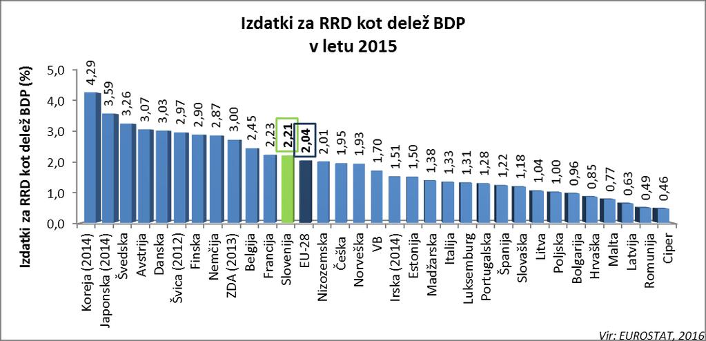 Graf 1 Čeprav je EU v zadnjih letih prizadela velika gospodarska kriza, je v letih 2000 2015 veliko držav zelo povečalo vlaganja v RRD (Graf 2).