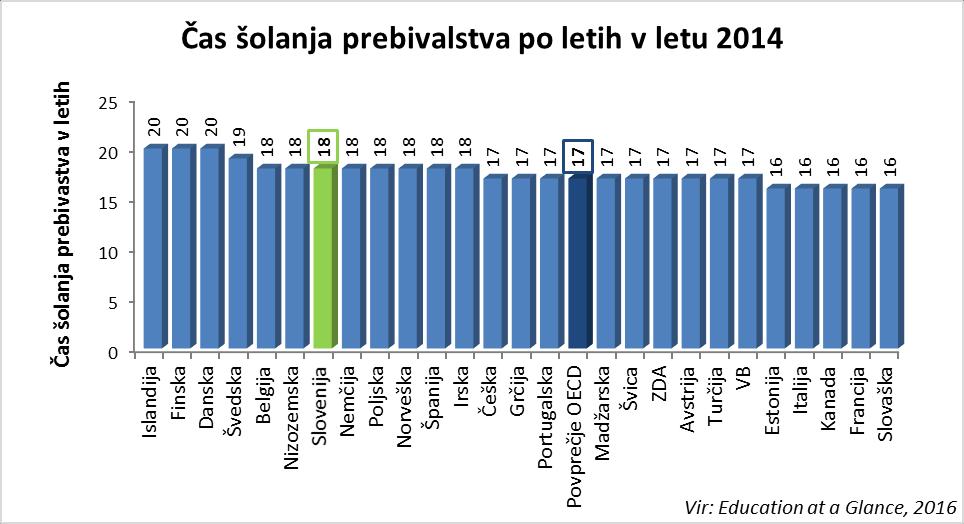 Čas šolanja prebivalstva se je leta 2014 skrajšal za skoraj pol leta glede na leto 2011, je pa leto dni daljši od povprečja držav OECD (Graf 3).