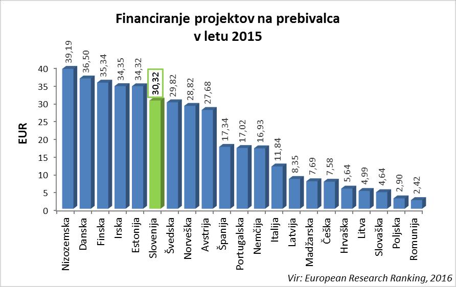2.2 Financiranje iz evropskih sredstev V letu 2015 je Slovenija dobila na prebivalca 30,32 sredstev iz EU (Graf 7), kar je skoraj precej več kot leta 2014 (16,99 ).
