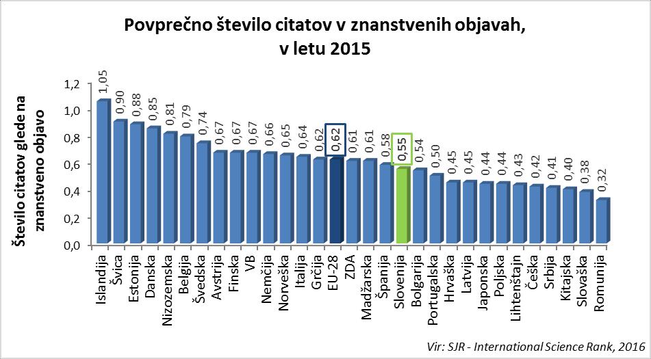 Slabše se Slovenija odreže pri kakovosti objav (Graf 13), ki jo merijo z odmevnostjo objavljenih člankov (s številom citatov na objavljeni članek) z 0,55 je pod povprečjem EU-28 (0,62).