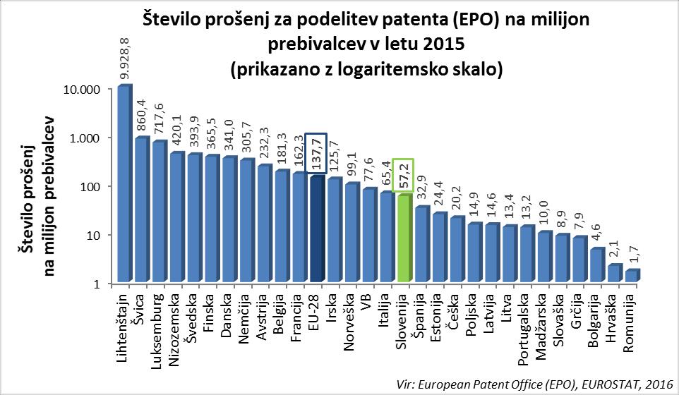 Število podeljenih evropskih patentov (EPO) na milijon prebivalcev v primerjavi s številom prošenj na milijon prebivalcev je bilo v Sloveniji nižje, saj je bilo podeljenih le 31,5 evropskih patentov