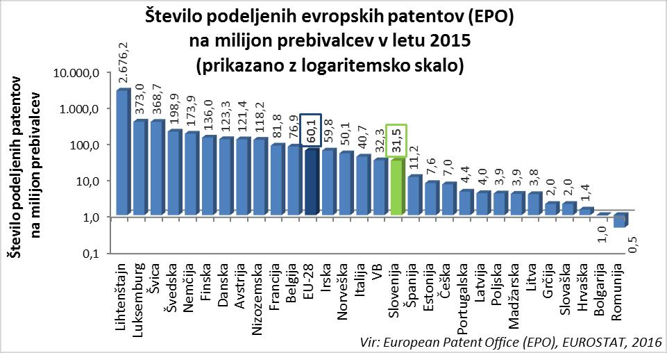 Najmanj evropskih patentov je bilo podeljenih v Bolgariji in Romunuji, največ v Lihtenštajnu, Luksemburgu in Švici.