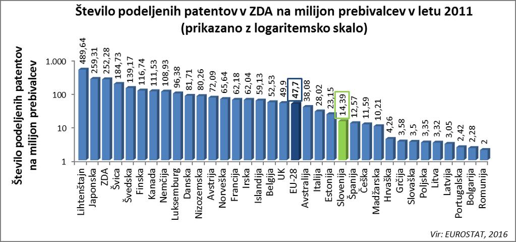 patentih. Podeljenih je bilo 22 % prijavljenih patentov, kar je manj od prejšnjih let in manj od povprečja EU (43 %); pri tem je potrebno upoštevati časovni zamik.