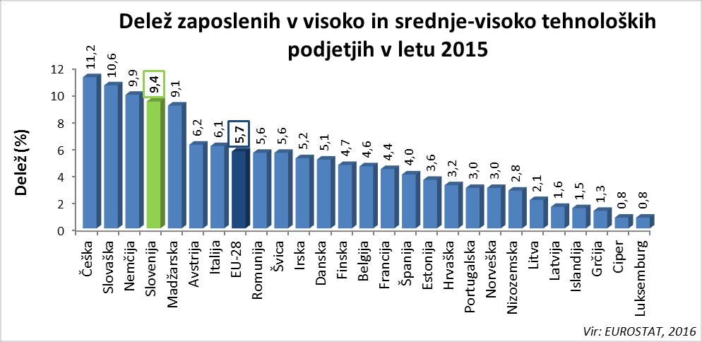 Graf 21 Slovenija je po strukturi gospodarstva podobna Nemčiji ima visok delež zaposlenih v srednje-visoko tehnoloških podjetjih (Graf 22). Slovenija je bila leta 2015 na 4.