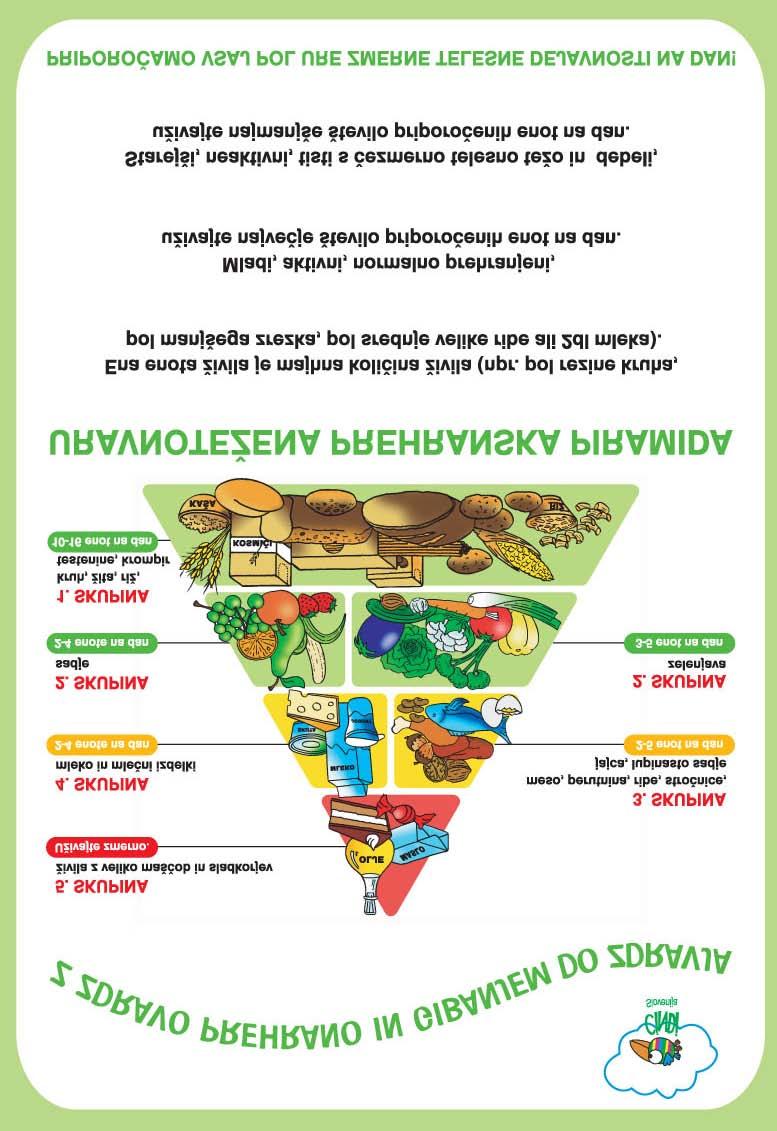 PREHRANSKA PIRAMIDA Piramida zdrave prehrane nam pomaga izbirati zdravo hrano v skladu s smernicami Svetovne zdravstvene organizacije.