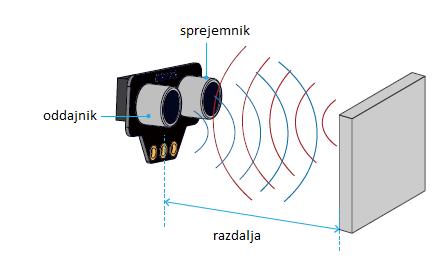 Delovanje ultrazvočnega senzorja: Ultrazvočni senzor oddaja ultrazvočni val in meri razdaljo med senzorjem in objektom.