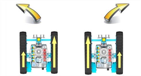 Gibanje robota Robot mbot ima pritrjena kolesa, katera ga poganjata levi in desni motor. Posamezna motorja sta priključena na vhod plošče.