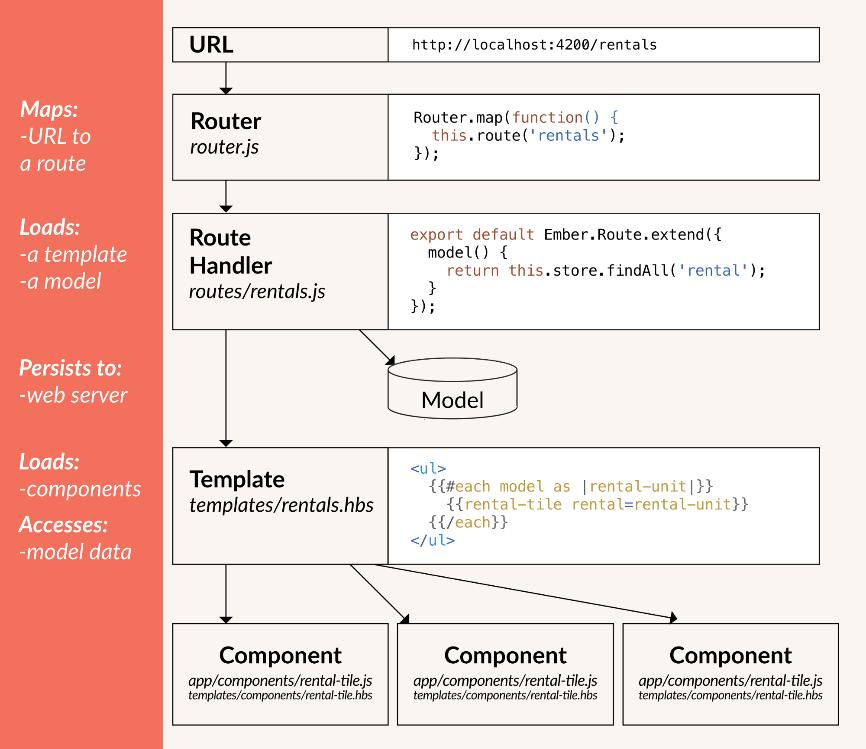 Slika 3.4: Diagram delovanja Ember.js aplikacije (Sehgal, 2018) 3.6 Vue.js Vue.js (v nadaljevanju Vue) je odprtokodno JavaScript ogrodje, ki je namenjeno izgradnji uporabniških vmesnikov.