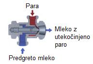 Naprave za sterilizacijo mleka pred polnjenjem mleko lahko steriliziramo s postopki indirektne sterilizacije v različnih izmenjevalcih toplote (ploščni, cevni).
