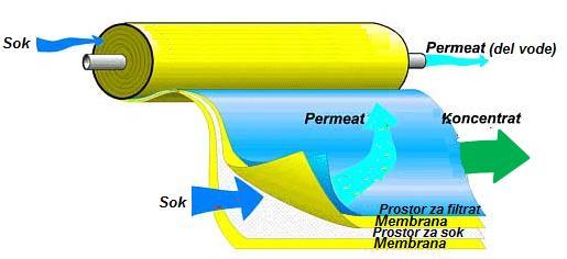 Slika 141: Naprava za membransko filtracijo (ECC Global Operation LLC, 2010) Slika 142: Shema membranske filtracije (ECC Global Operation LLC,