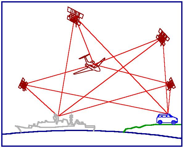 Zato lahko delovanje GPS-a prmerjamo s trlateracjo. Pr GPS-u so točke z znanm položaj satelt, razdalje med GPS-satelt n sprejemnk pa so zmerjene s pomočjo sgnalov, oddanh z GPS-sateltov.