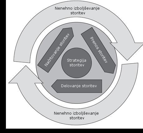 Slika 2.3: Življenjski cikel upravljanja storitev [11] 2.3.1 Strategija storitev Predstavlja središče življenjskega cikla, kjer se vse ostale faze vrtijo okoli nje.