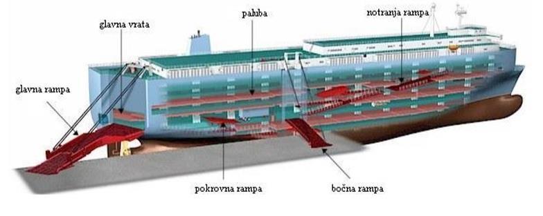Slika 3.6: Prerez RO-RO ladje [3]. 3.1 TRANSPORT VOZIL Z RO RO LADJO Vozila v Luko Koper prispejo s kamioni, vagoni ali z drugo ladjo.