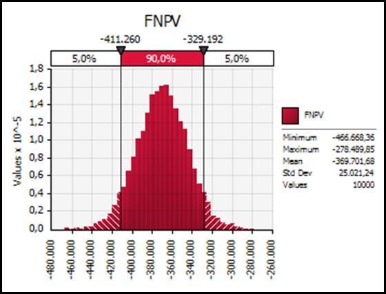 Rezultati Monte Carlo analize v primeru opazovanja vpliva spremembe investicijskih vrednosti na finančno neto sedanjo vrednost v EUR so: Summary Statistics for FNPV Statistics Percentile Minimum -466.