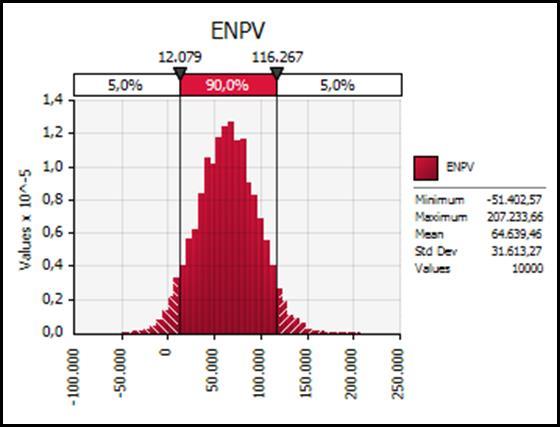 Rezultati Monte Carlo analize v primeru opazovanja vpliva spremembe zunanjih koristi in investicijskih stroškov na ekonomsko neto sedanjo vrednost v EUR so: Summary Statistics for ENPV Statistics