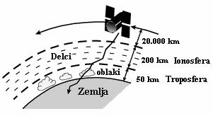 Stran 34 DIPLOMSKO DELO Edvard JUG neugoden položaj satelitov in namerne motnje. Pot, ki jo signal GPS opravi, od satelita do sprejemnika, je ponazorjena na sliki 3.18.