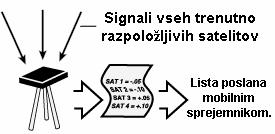 Stran 40 DIPLOMSKO DELO Edvard JUG Slika 3.25: Referenčni sprejemnik togo lociran na znanem položaju Lista napak se nato oddaja preko radijskih valov (Slika 3.26).