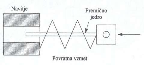 3.1.4 Elektromagneti (Solenoidi) Nezvezno delujoči električni