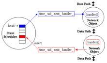 Programska struktura simulatorja NS2 Dualnost C++ in OTcl Uporablja dva programska jezika: C++ in OTcl C++ natančen opis protokolov hitro izvajanje izračunov OTcl načrtovanje topologije primeren za
