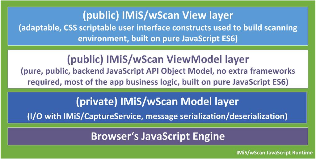 Slika 3: Shematični prikaz JavaScript programskih nivojev rešitve IMiS /wscan JavaScript programska komponenta brskalnika (angl.
