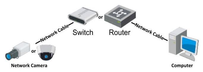 1.3. Preko Wi-Fi Kamera mora imeti nastavljeno povezavo preko Ethernet kabla preden lahko nastavljate Wi-Fi povezavo. 1.3.1. Osnovne nastavitve Pojdite na zavihek»configuration«, nato pa kliknite na»network«.