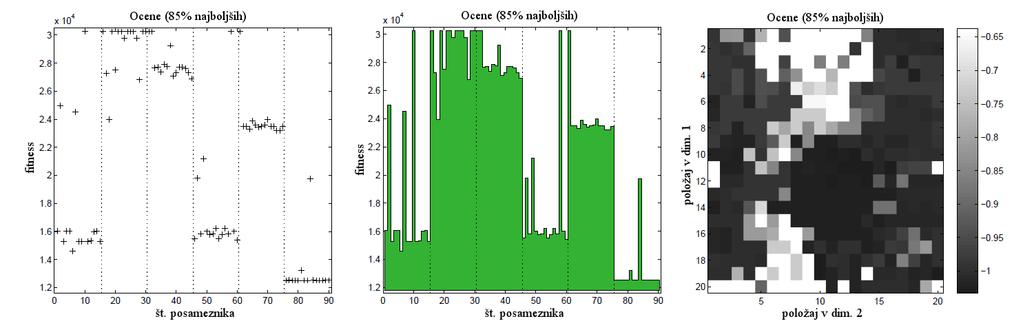 Vizualizacija procesov evolucijskega računanja Stran 39 obeh grafih so posamezniki razdeljeni na podpopulacije s črtkanimi črtami.