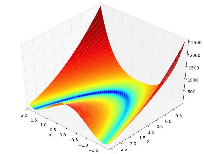 Vizualizacija procesov evolucijskega računanja Stran 43 Slika 5.9: Rosenbrockova funkcija s tremi dimenzijami. Optimalne vrednosti, modri pas, so razlog za njeno drugo ime "banana function".