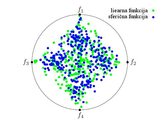 Vizualizacija procesov evolucijskega računanja Stran 46 Slika 5.13: Vizualizacija štirih dimenzij z uporabo radialnih koordinat [26].