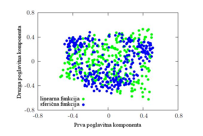 Vizualizacija procesov evolucijskega računanja Stran 49 Slika 5.18: Rezultat PCA nad linearno in sferično funkcijo [26].
