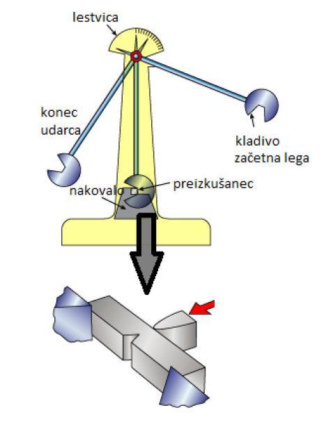 Slika 15: Shema Charpyjevega kladiva [29] Žilavost pri jeklih je predvsem odvisno od temperature preizkušanja. Za večino jekel je značilno, da se udarno delo zmanjšuje z nižanjem temperature.