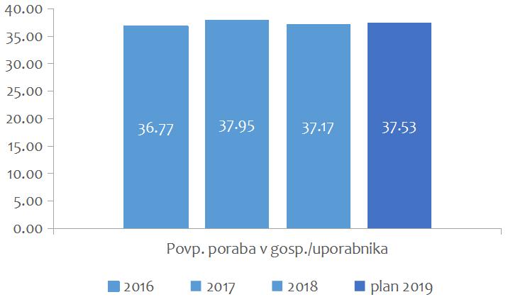 KAZALNIKI Slika 7: Količina prodane pitne vode po letih (m 3 ) Dejanska količina prodane PV v letu 2018 je bila za 33.113 m 3 oz. 6,26 % nižja od planirane.